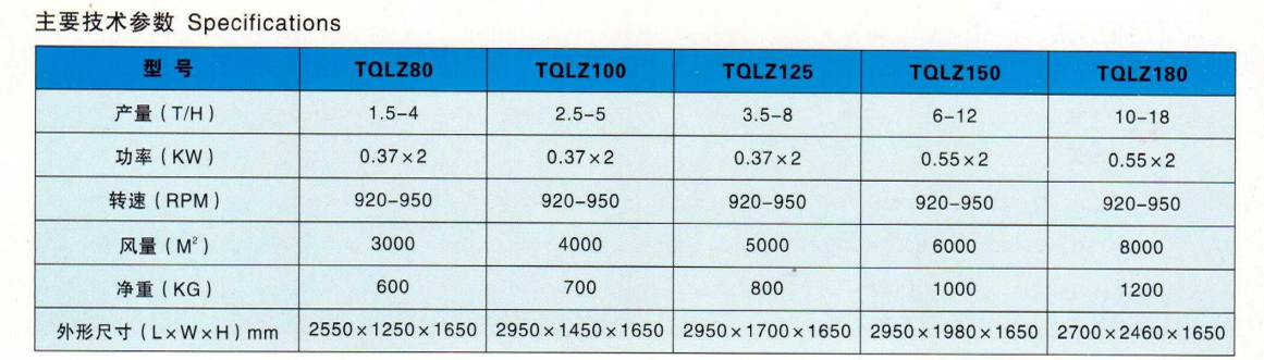 Rotary Grading Sieve